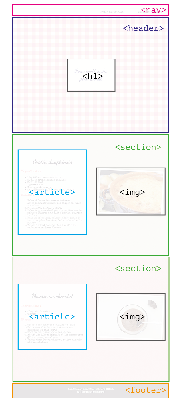 structure HTML